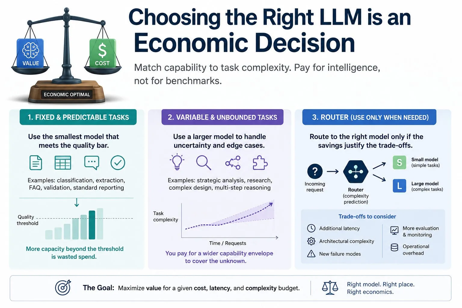 Infographic summarizing how to choose the right LLM as an economic decision: match capability to task complexity across fixed tasks, variable tasks, and model routing.